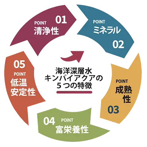 12年保存水 キンパイアクアの特長