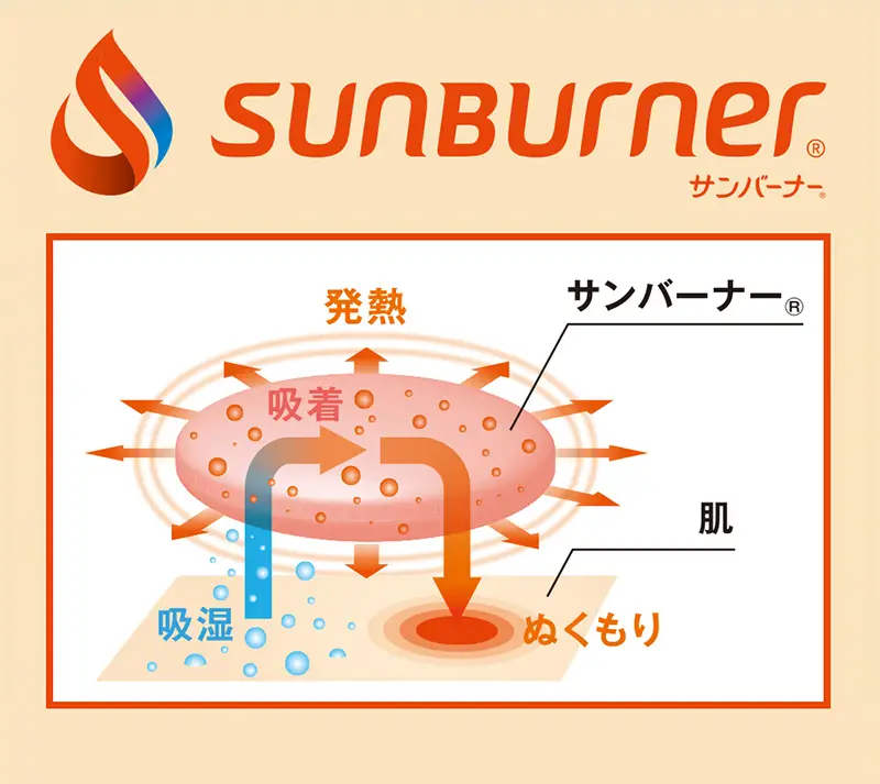 サンバーナーのしくみ