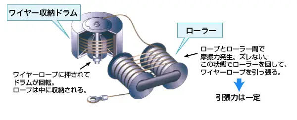 ロッツラーウインチの作動原理