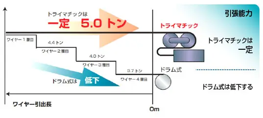 ドラム式との差